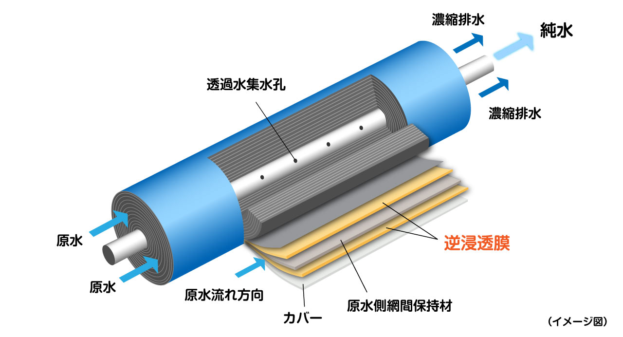 ROメンブレンフィルターの構造